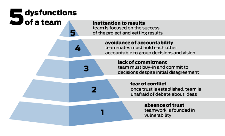 5-dysfunctions-of-a-team (1)