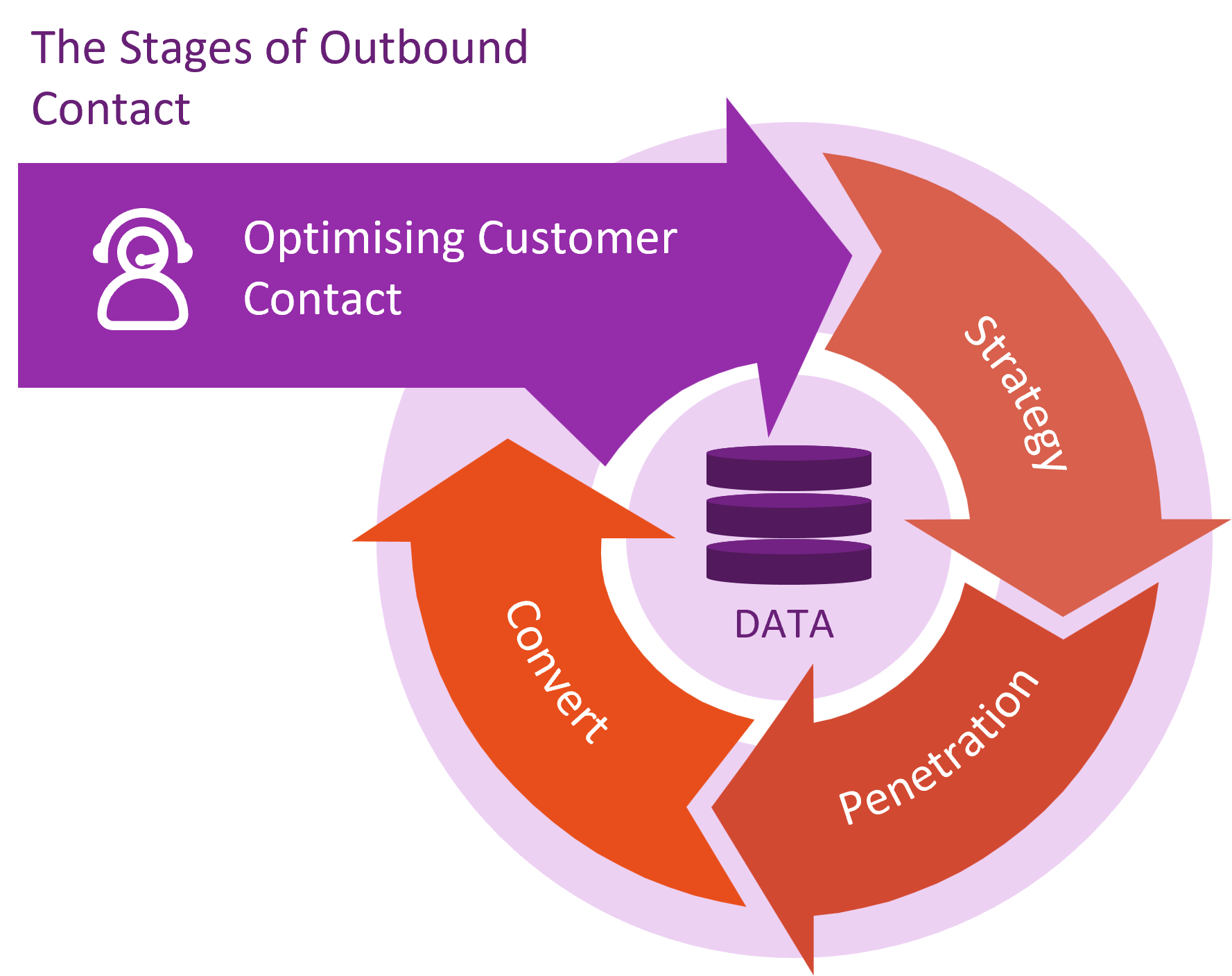 The stages of outbound